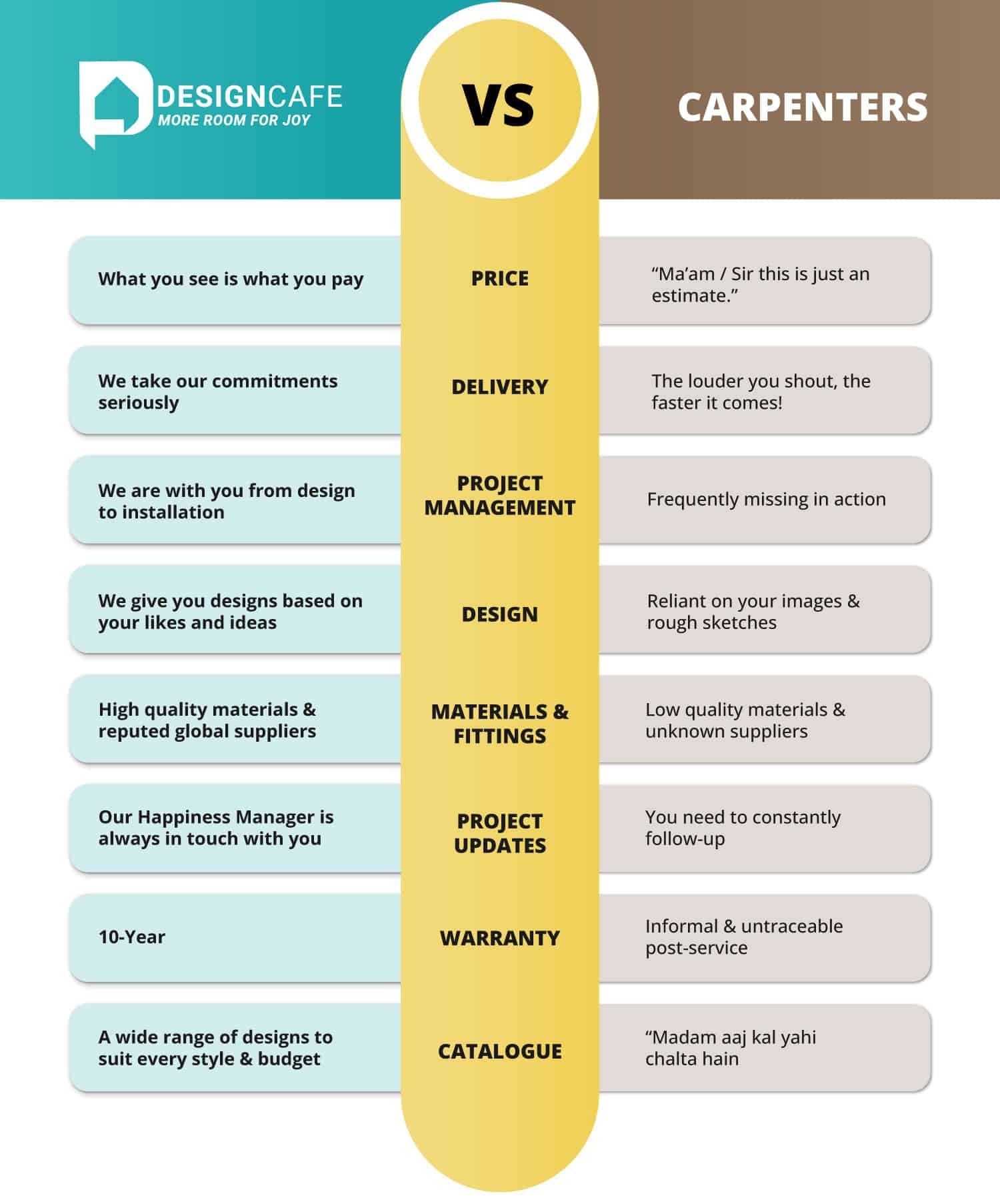 Designcafe interiors vs carpenter made designs