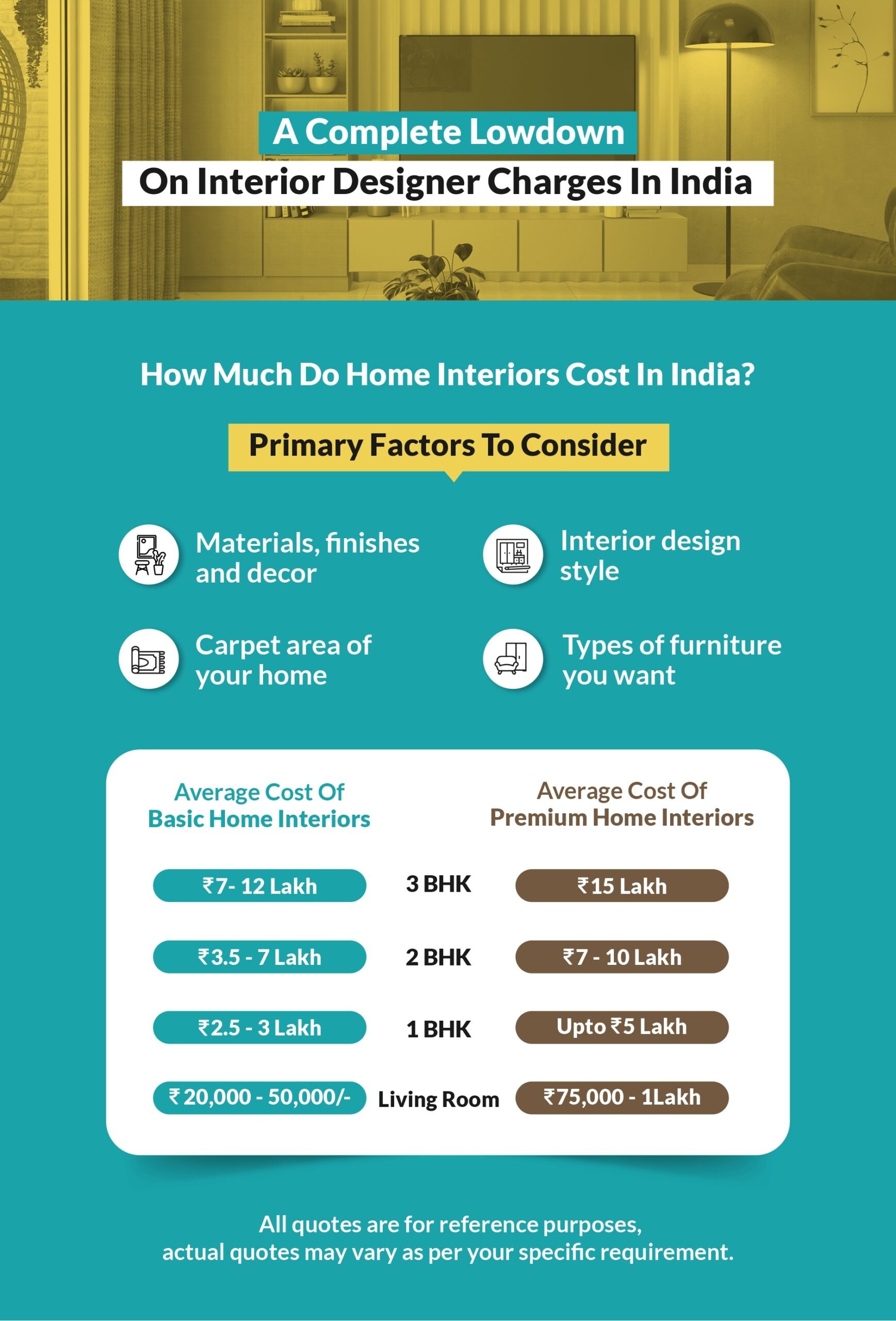 Home interiors interior designer cost in India
